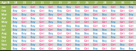 Chinese Gender Chart