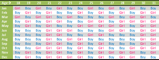 Chinese Gender Predictor Chart 2012