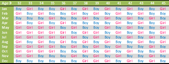 Chinese Gender Chart 2