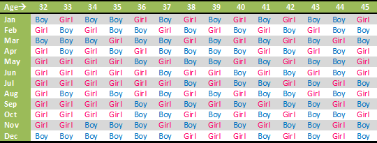 Girl Or Boy Prediction Chart