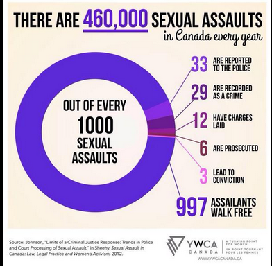 Sexual Assault Statistics Canada